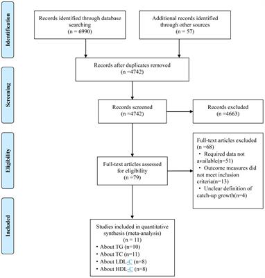 The association between rapid growth and lipid profile: a systematic review and meta-analysis